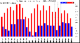 Milwaukee Weather Outdoor Temperature<br>Daily High/Low