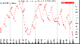 Milwaukee Weather Outdoor Temperature<br>Daily High