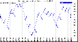 Milwaukee Weather Outdoor Temperature<br>Daily Low