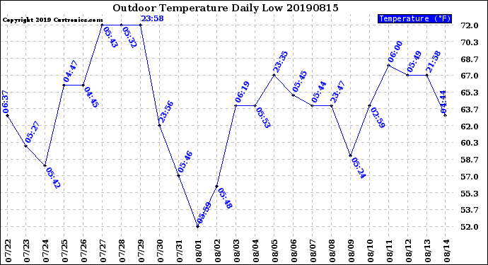 Milwaukee Weather Outdoor Temperature<br>Daily Low