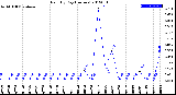 Milwaukee Weather Rain<br>By Day<br>(Inches)