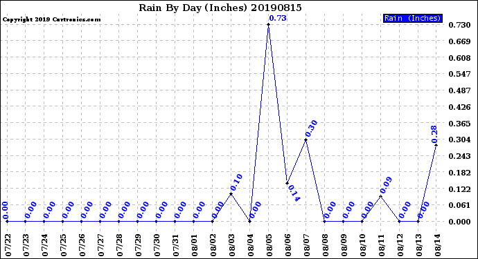 Milwaukee Weather Rain<br>By Day<br>(Inches)