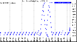 Milwaukee Weather Rain Rate<br>Daily High