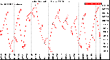 Milwaukee Weather Solar Radiation<br>Daily