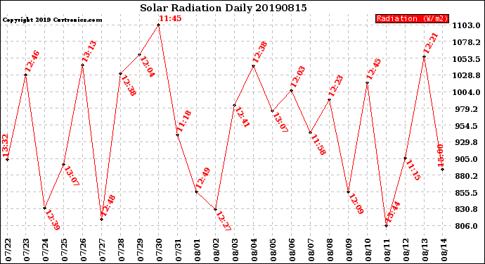 Milwaukee Weather Solar Radiation<br>Daily