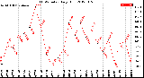 Milwaukee Weather THSW Index<br>Daily High