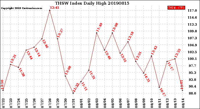 Milwaukee Weather THSW Index<br>Daily High