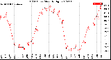 Milwaukee Weather THSW Index<br>Monthly High