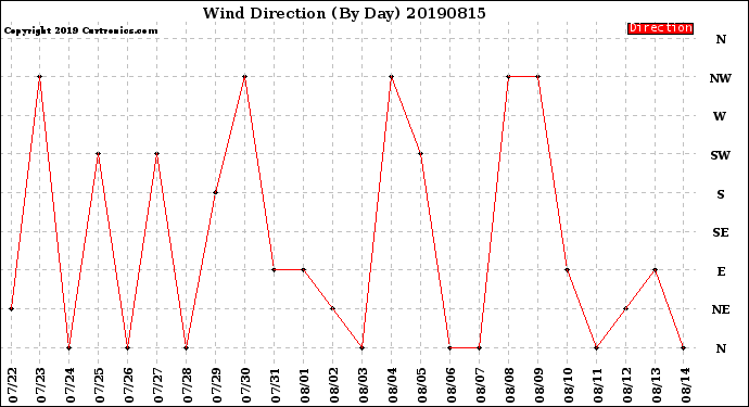 Milwaukee Weather Wind Direction<br>(By Day)