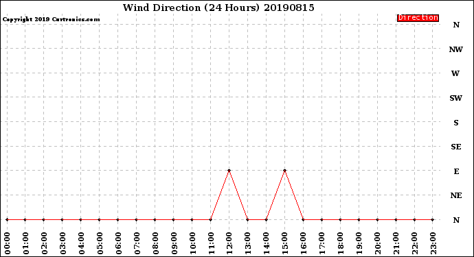 Milwaukee Weather Wind Direction<br>(24 Hours)