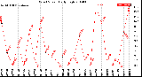 Milwaukee Weather Wind Speed<br>Daily High