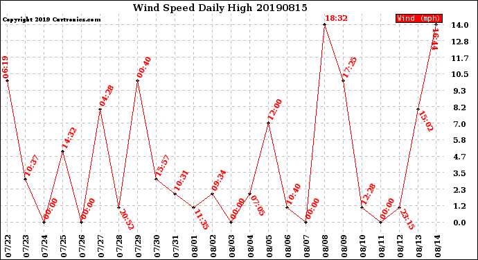 Milwaukee Weather Wind Speed<br>Daily High