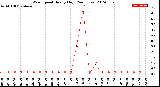 Milwaukee Weather Wind Speed<br>Hourly High<br>(24 Hours)