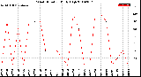 Milwaukee Weather Wind Direction<br>Daily High