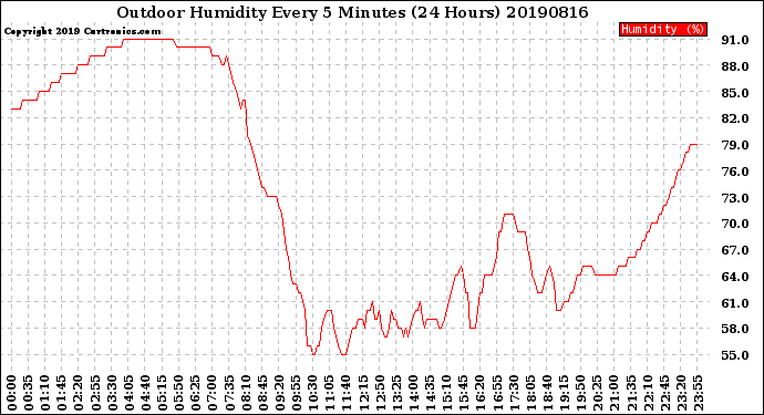 Milwaukee Weather Outdoor Humidity<br>Every 5 Minutes<br>(24 Hours)