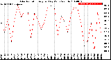 Milwaukee Weather Solar Radiation<br>Avg per Day W/m2/minute