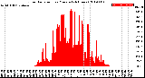 Milwaukee Weather Solar Radiation<br>per Minute<br>(24 Hours)