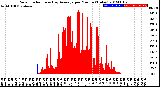 Milwaukee Weather Solar Radiation<br>& Day Average<br>per Minute<br>(Today)