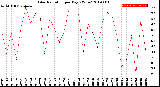 Milwaukee Weather Solar Radiation<br>per Day KW/m2