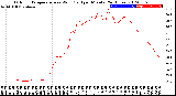 Milwaukee Weather Outdoor Temperature<br>vs Wind Chill<br>per Minute<br>(24 Hours)