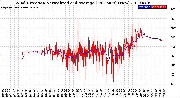 Milwaukee Weather Wind Direction<br>Normalized and Average<br>(24 Hours) (New)