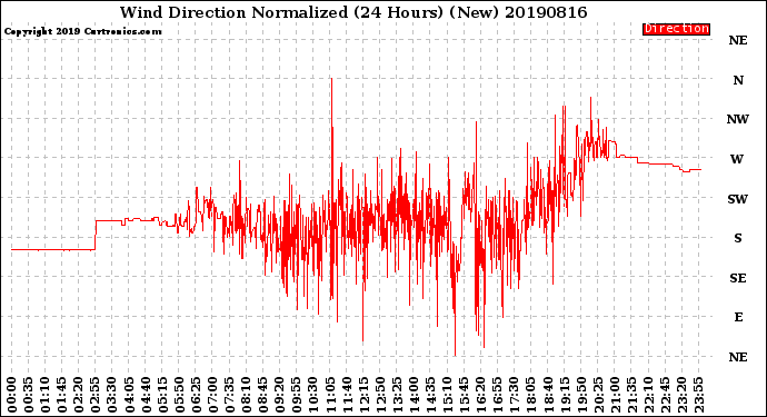 Milwaukee Weather Wind Direction<br>Normalized<br>(24 Hours) (New)