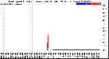 Milwaukee Weather Wind Speed<br>Actual and Average<br>by Minute<br>(24 Hours) (New)