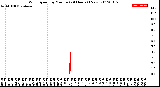 Milwaukee Weather Wind Speed<br>by Minute<br>(24 Hours) (New)