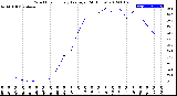 Milwaukee Weather Wind Chill<br>Hourly Average<br>(24 Hours)