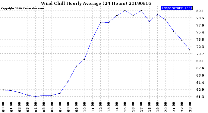 Milwaukee Weather Wind Chill<br>Hourly Average<br>(24 Hours)