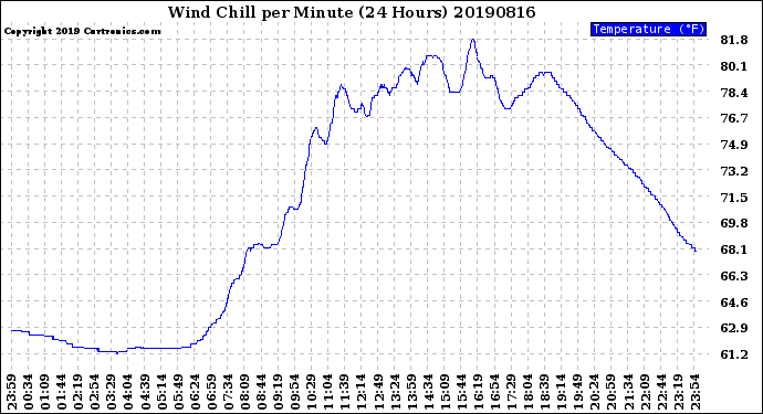 Milwaukee Weather Wind Chill<br>per Minute<br>(24 Hours)