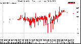 Milwaukee Weather Wind Direction<br>(24 Hours) (Raw)