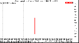 Milwaukee Weather Wind Speed<br>by Minute<br>(24 Hours) (Old)