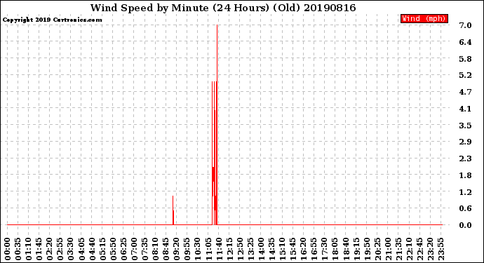 Milwaukee Weather Wind Speed<br>by Minute<br>(24 Hours) (Old)