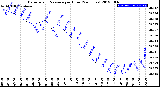 Milwaukee Weather Barometric Pressure<br>per Hour<br>(24 Hours)