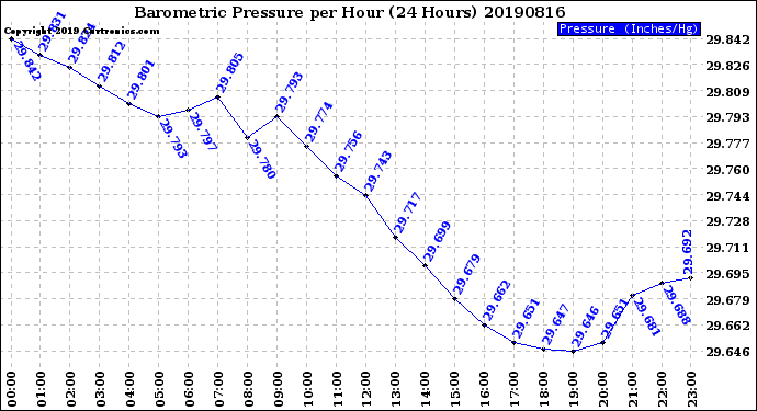 Milwaukee Weather Barometric Pressure<br>per Hour<br>(24 Hours)