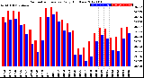 Milwaukee Weather Barometric Pressure<br>Daily High/Low