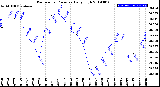 Milwaukee Weather Barometric Pressure<br>Daily High