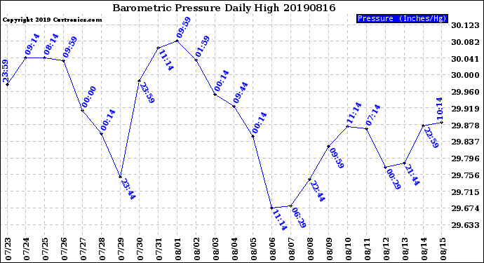 Milwaukee Weather Barometric Pressure<br>Daily High