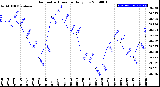 Milwaukee Weather Barometric Pressure<br>Daily Low