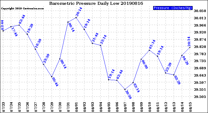 Milwaukee Weather Barometric Pressure<br>Daily Low