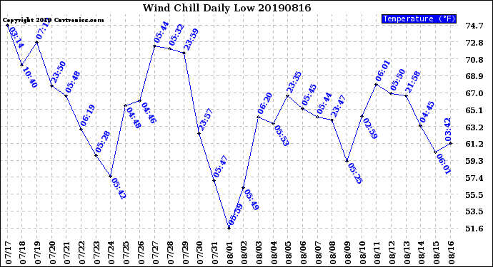 Milwaukee Weather Wind Chill<br>Daily Low