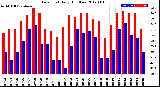 Milwaukee Weather Dew Point<br>Daily High/Low