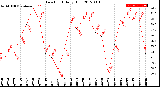 Milwaukee Weather Dew Point<br>Daily High