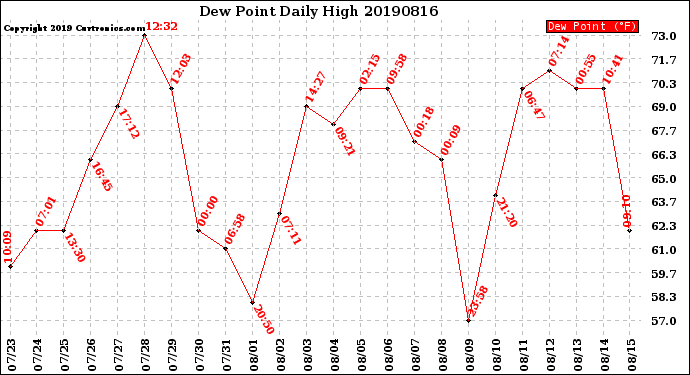 Milwaukee Weather Dew Point<br>Daily High