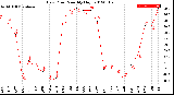 Milwaukee Weather Dew Point<br>Monthly High