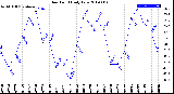 Milwaukee Weather Dew Point<br>Daily Low