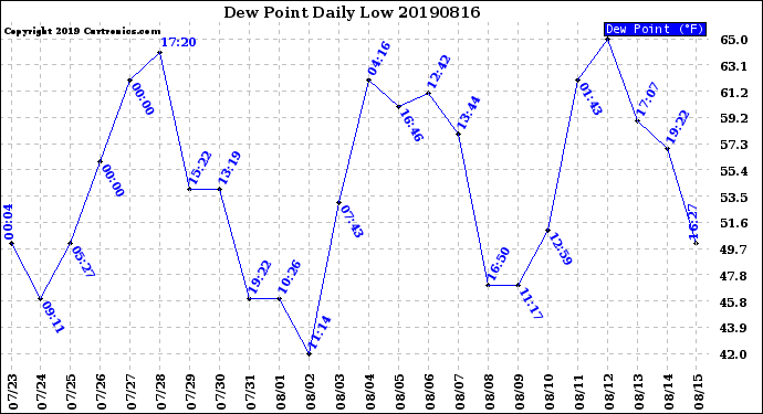 Milwaukee Weather Dew Point<br>Daily Low