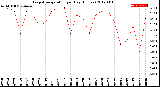 Milwaukee Weather Evapotranspiration<br>per Day (Inches)