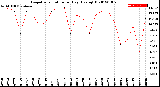 Milwaukee Weather Evapotranspiration<br>per Day (Ozs sq/ft)